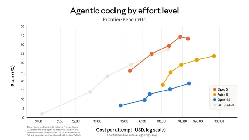 Opus 5 coding and agent benchmarks versus other models