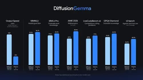 DiffusionGemma Benchmark