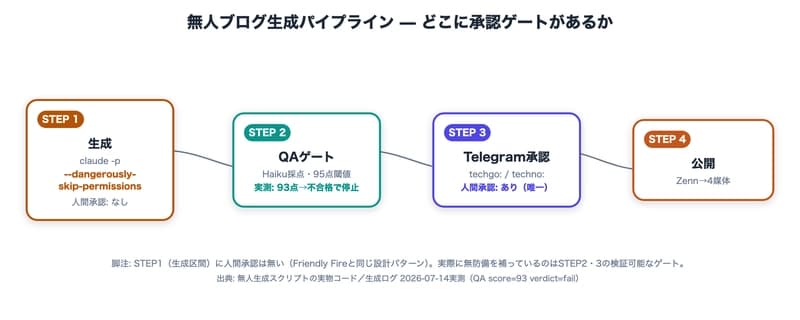 A timeline diagram of the 4 steps of the unattended blog-generation pipeline (generate -> QA gate -> Telegram approval -> publish), showing whether human approval is present at each step. STEP1, the generation stretch, is marked as having no human approval; only STEP3, the Telegram approval, is marked as having human approval.