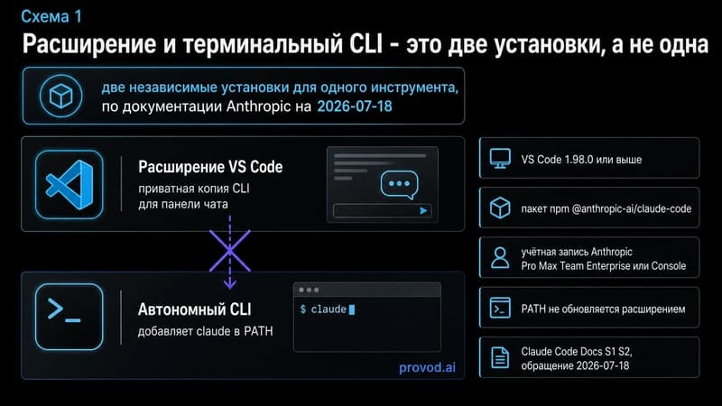 Схема разделения установки расширения VS Code и автономного CLI Claude Code