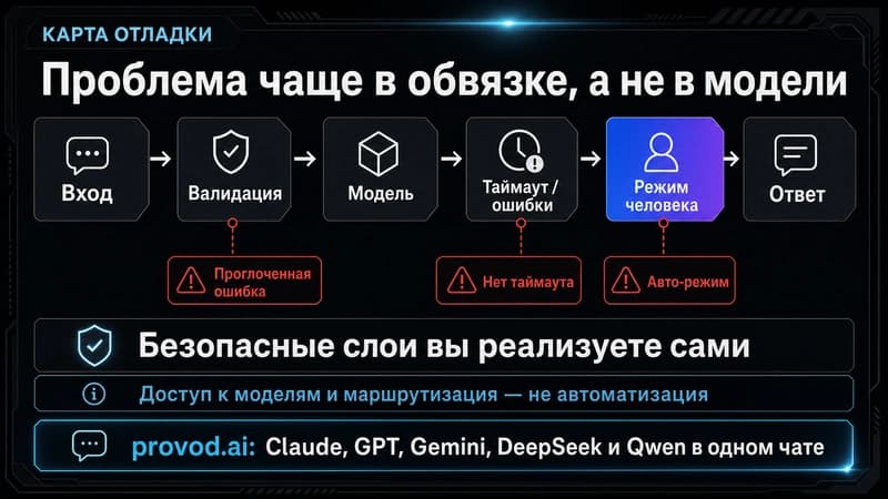 Карта отладки: где чаще всего ломается пайплайн чат-бота от входа до ответа