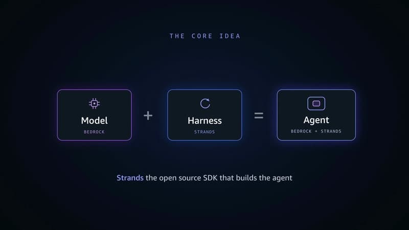 Image showing diagram: model + harness = agent.
