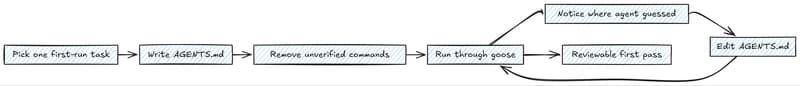 An iteration loop for improving AGENTS.md by running a first task, observing wrong guesses, and editing the instructions.