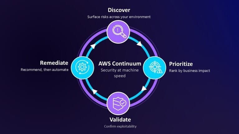 Kreisdiagramm von AWS Continuum: Discover, Prioritize, Validate und Remediate zur automatisierten Risikoerkennung und -behebung.