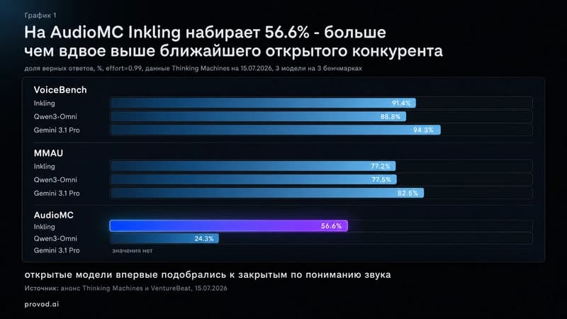 Горизонтальный бар-чарт: Inkling против Qwen3-Omni и Gemini 3.1 Pro на аудио-бенчмарках VoiceBench, MMAU и AudioMC