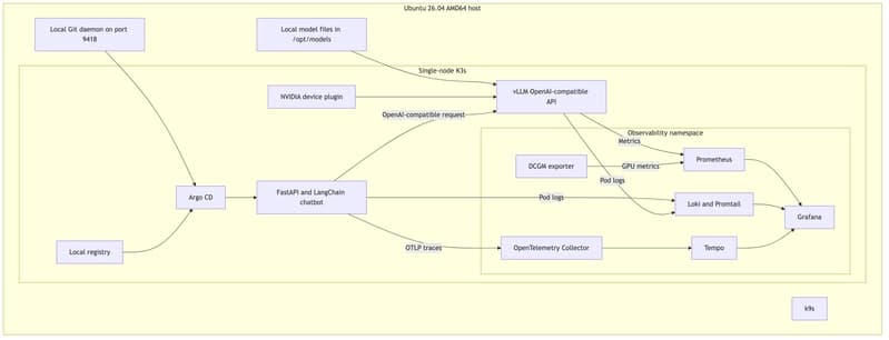 Single-node K3s runtime architecture