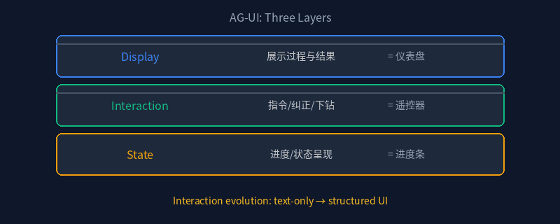 AG-UI: Three Layers