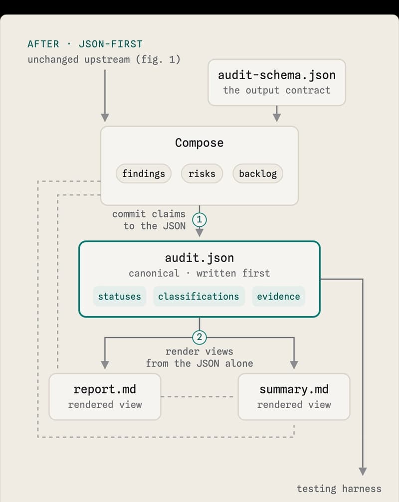 fig. the output, rewired: claims committed to a canonical JSON first, both markdowns rendered from it alone.