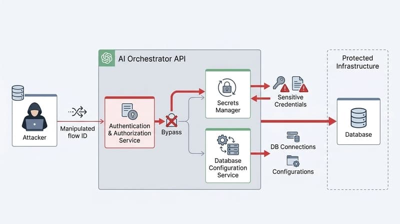 Securing AI Orchestrators: Mitigating the Langflow IDOR Vulnerability (CVE-2026-55255) article image