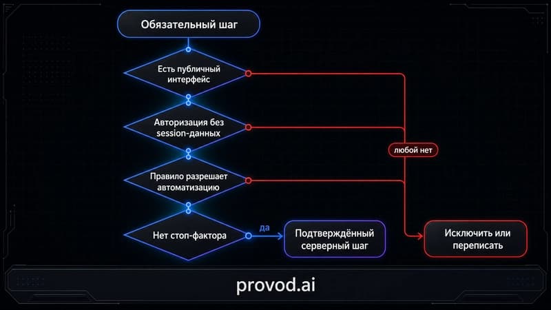 Диагностический маршрут проверки обязательного шага через четыре гейта до решения подтвердить или переписать.