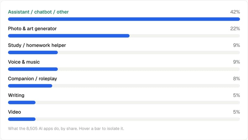 AI apps by type: assistant/chatbot 42%, photo & art 22%, study 9%, voice & music 9%, companion 8%, writing 5%, video 5%.