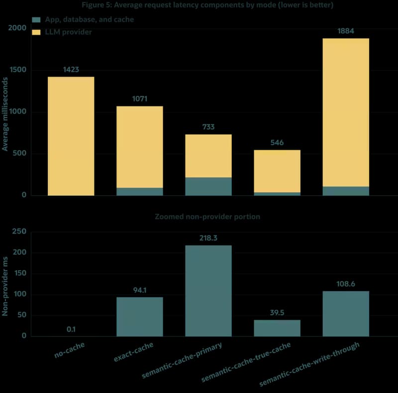 Average request latency components by mode, lower is better