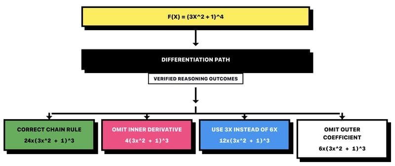 Derivative distractor paths