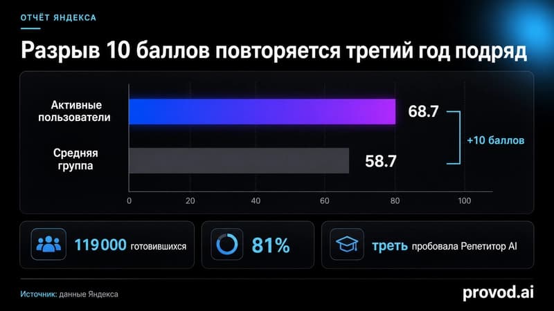 Горизонтальная гистограмма ключевых показателей отчёта Яндекса: 68.7 против 58.7 балла, охват 119000, доля 81%, треть пробовала Репетитор AI