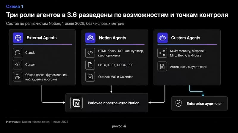 Схема трёх ролей агентов в Notion 3.6 и их связей с рабочим пространством и аудитом