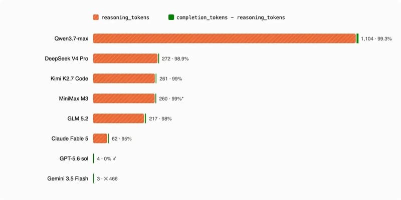 Billed output tokens versus the visible answer for each family's flagship: Qwen3.7-max 1,104 billed at 99.3% reasoning, DeepSeek V4 Pro 272 at 98.9%, Kimi K2.7 Code 261 at 99%, MiniMax 260 at 99 percent reconstructed by subtraction, GLM 217 at 98%, Claude Fable 5 62 at 95%, GPT-5.6 sol 4 tokens with zero reasoning and a correct answer, Gemini 3.5 Flash 3 tokens and a wrong answer