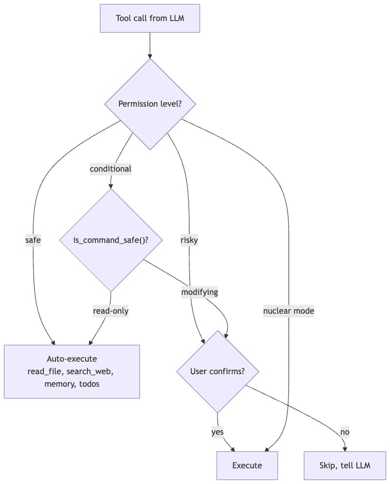 permission model