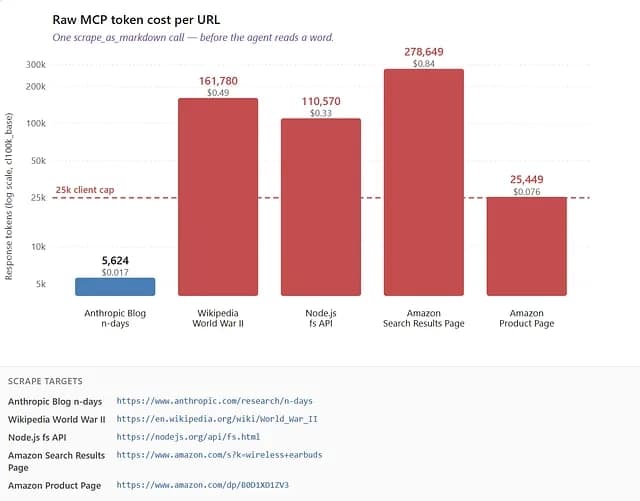 Bar chart of raw scrape_as_markdown token cost per URL (log scale). Anthropic blog 5,624 tokens fits under Claude Code’s 25,000-token MCP cap (dashed line); Amazon product 25,449, Node.js docs 110,570, Wikipedia 161,780, and Amazon SERP 278,649 all exceed it.