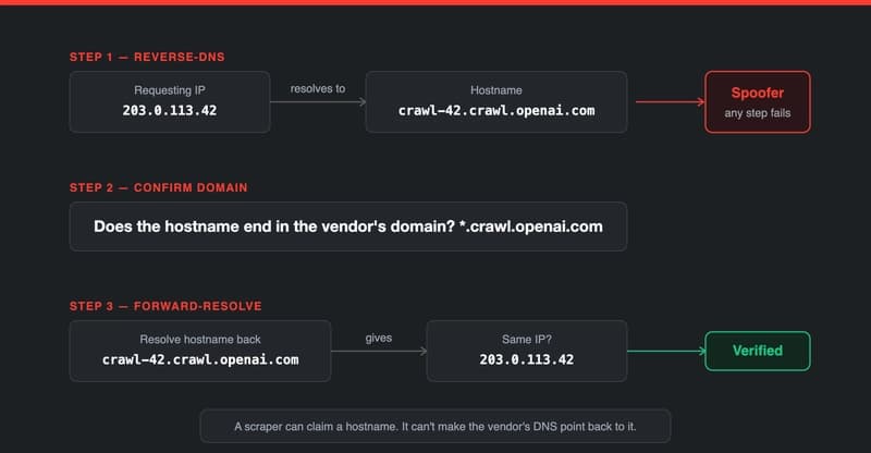 Forward-confirm reverse DNS: an IP resolves to a hostname, the hostname must end in the vendor's domain, then it resolves back to the same IP. Any step failing means a spoofer.