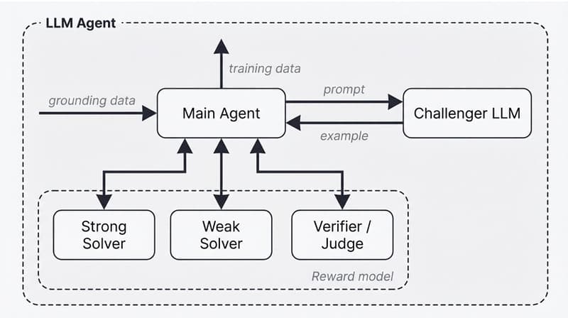 The Weak-vs-Strong Agentic Self-Instruct architecture. A main LLM agent orchestrates four subagents: a Challenger that generates examples, Weak and Strong solvers that attempt them, and a Judge that evaluates outputs and feeds learnings back into the loop.