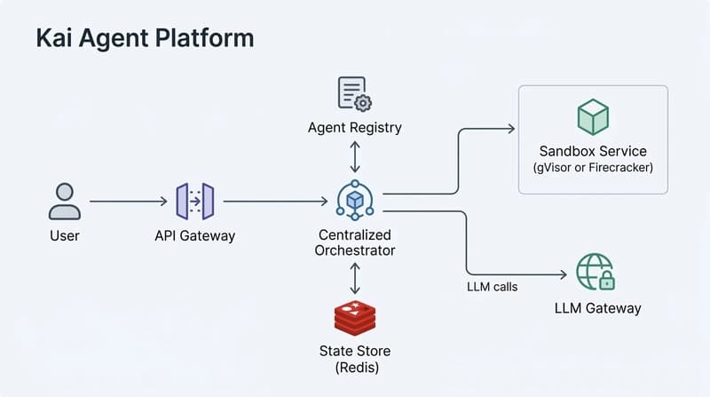 Stripe's Kai Architecture: Designing a Company-Wide Agent Framework on LangChain and Deep Agents article image