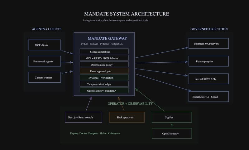 MANDATE system architecture