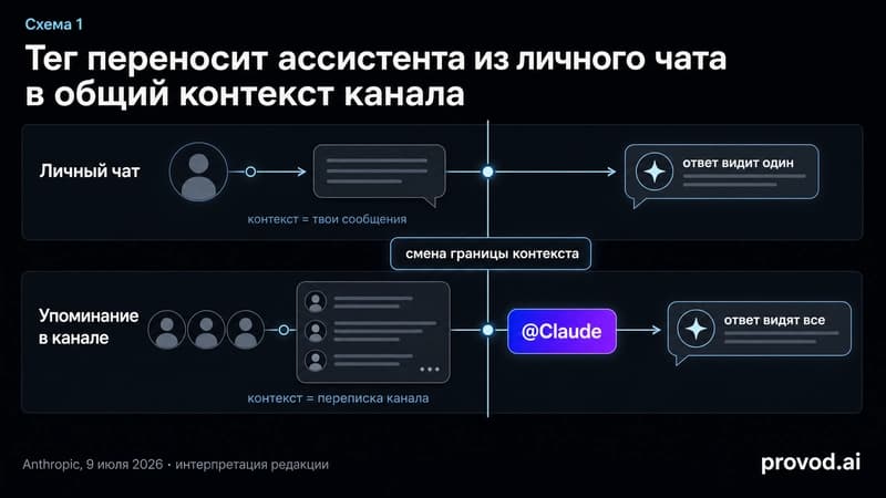 Схема двух режимов: личный чат против упоминания в канале