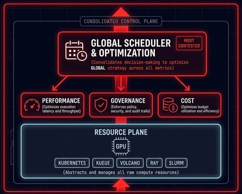 Control plane ownership and capture — who holds execution decision rights over AI scheduling