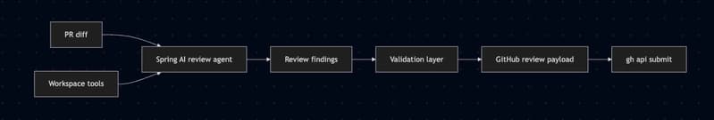 Workflow diagram showing PR diff and workspace tools feeding into a Spring AI review agent, followed by review findings, a validation layer, GitHub review payload generation, and submission through the GitHub API.