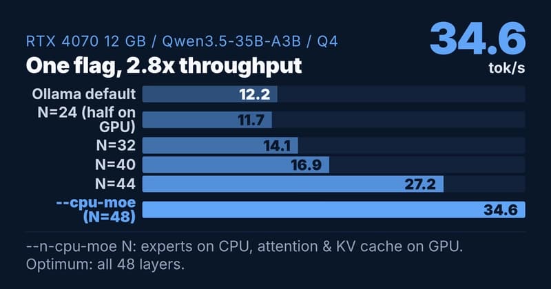 n_cpu_moe sweep — putting all 48 layers of MoE experts on the CPU yields 34.6 tok/s on RTX 4070 12 GB