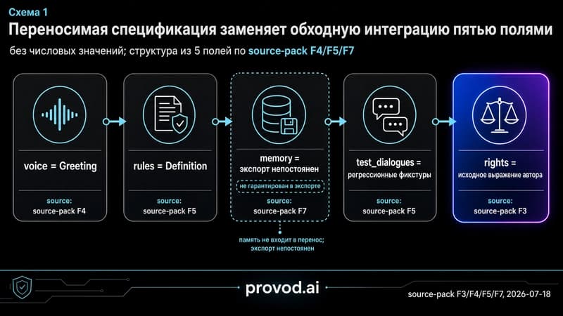 Маршрут переноса персонажа из пяти полей спецификации