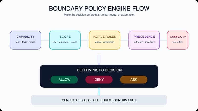 Boundary policy engine flow from requested capability through scope, active rules, conflict resolution, and generation