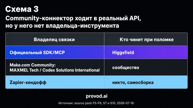 Таксономия связок по владельцу: официальный контур, community-коннектор Make.com и самосборный Zapier-хендофф