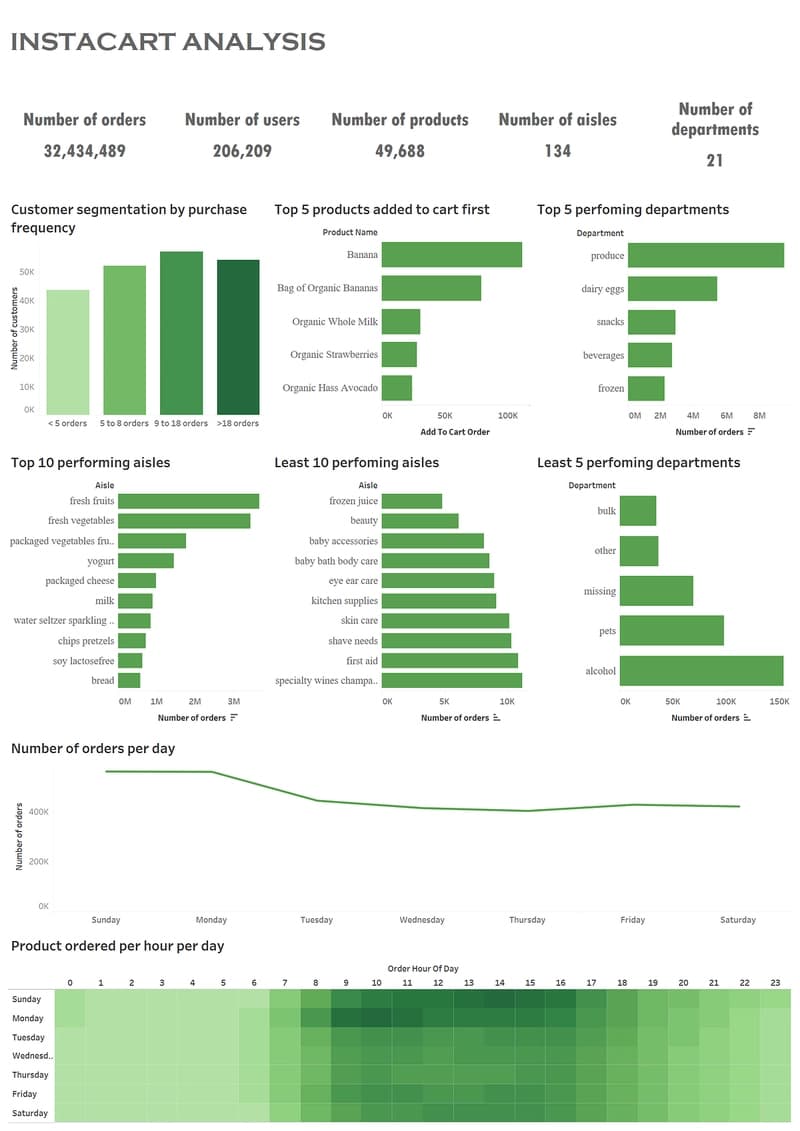 Instacart Analysis. Insta…