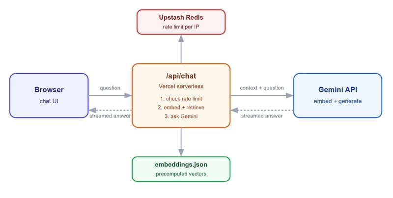 Worklog Studio AI chat architecture diagram