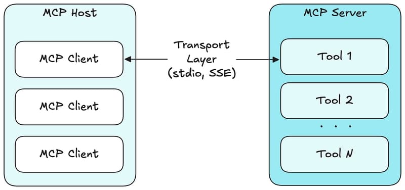 Introducing the Model Context Protocol (MCP) with Server-Sent Events ...