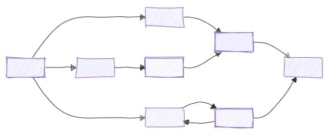 Hand-drawn workflow graph with branching and merging paths between rectangular nodes.
