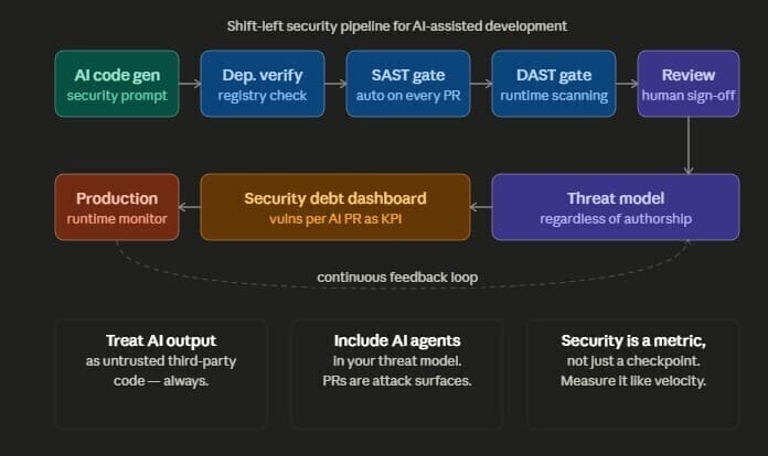 Secure Architecture