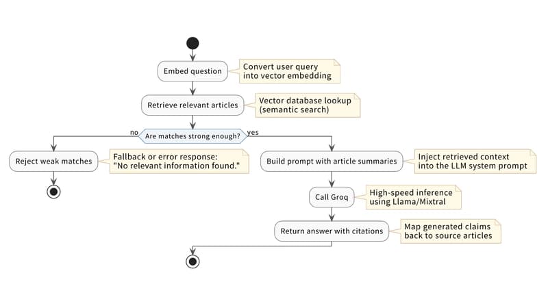 Answering Flow