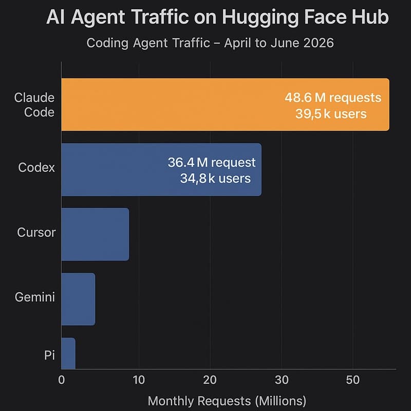 Bar chart showing AI agent traffic on Hugging Face Hub — Claude Code 48.6M requests, Codex 36.4M requests