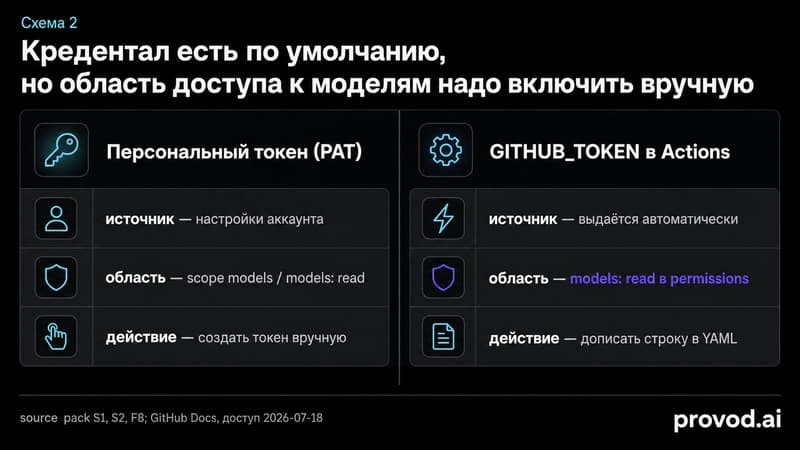 Сравнение двух путей доступа к GitHub Models: персональный токен и GITHUB_TOKEN в Actions