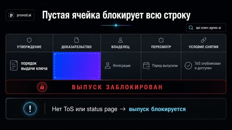 Матрица release-gate из пяти колонок, где пустая ячейка блокирует всю строку утверждения