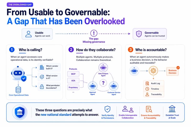 Infographic: From Usable to Governable — three CIO concerns about AI agent identity, collaboration, and accountability