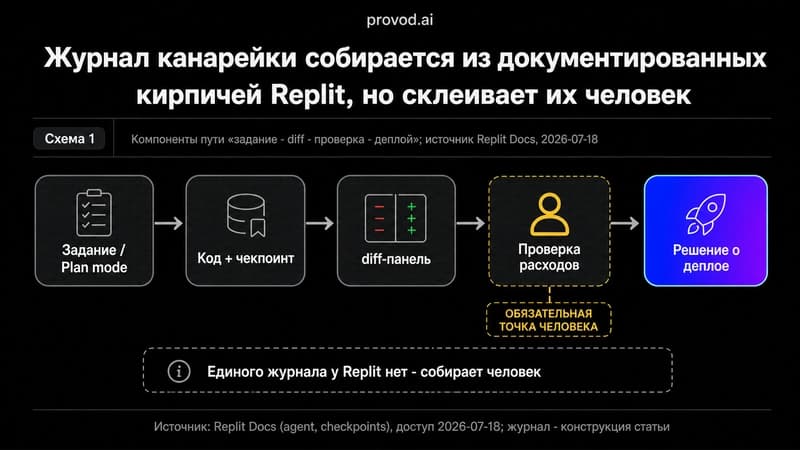 Процессная схема журнала канарейки из документированных элементов Replit