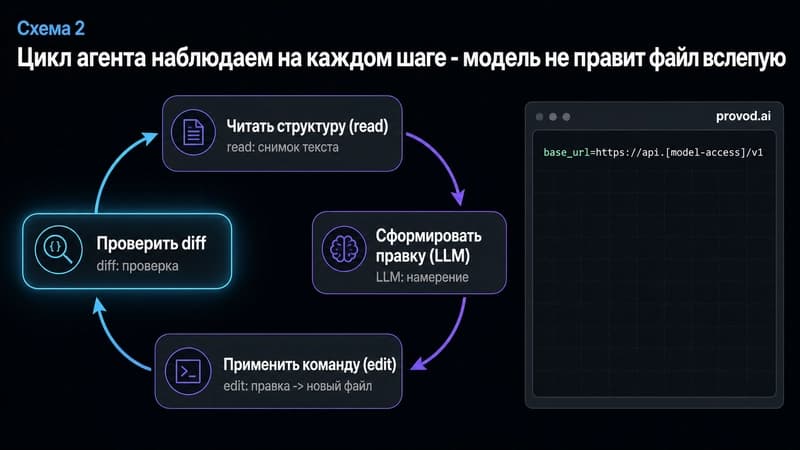 Диаграмма наблюдаемого цикла агента: чтение структуры, формирование правки моделью, применение команды и проверка diff