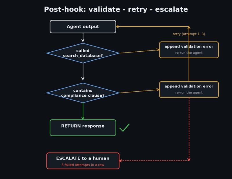 Post-hook validation flow: check mandatory tool calls, check compliance clause, retry up to 3 times, then escalate to a human