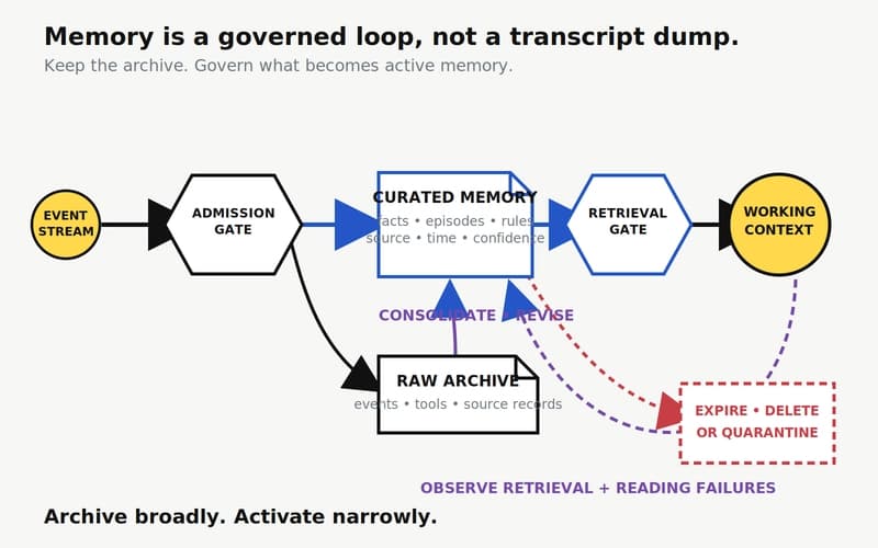 Events pass through an admission gate. Raw events and tool outputs go to a retention-scoped archive, while selected facts, episodes and rules enter principal-scoped curated memory with source-event references, time and confidence. A retrieval gate builds a small working context. Feedback paths consolidate and revise memories, observe retrieval failures, and expire, erase or quarantine stale or unsafe records.