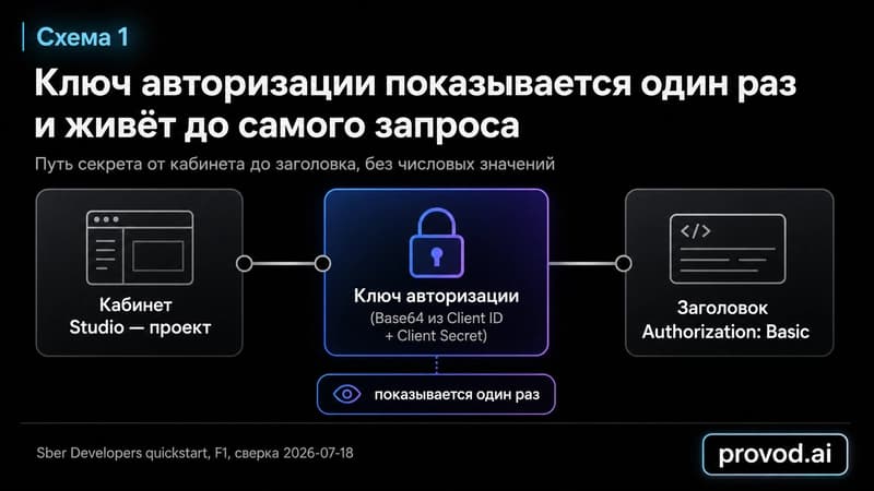 Маршрут ключа авторизации от кабинета Studio до заголовка Authorization: Basic
