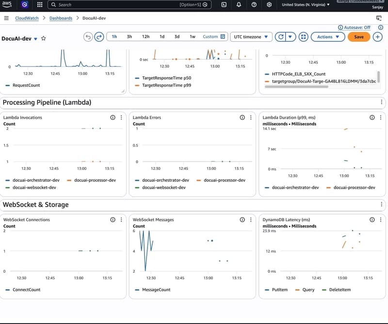 AI Document Processor — CloudWatch dashboard