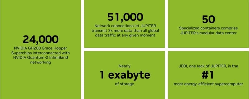 Europe’s First Exascale Supercomputer, JUPITER, Now Live | NVIDIA Blog